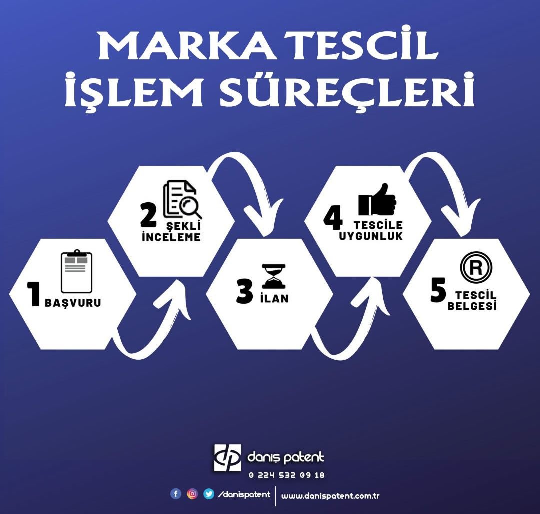  Marka Tescil İşlem Süreçleri